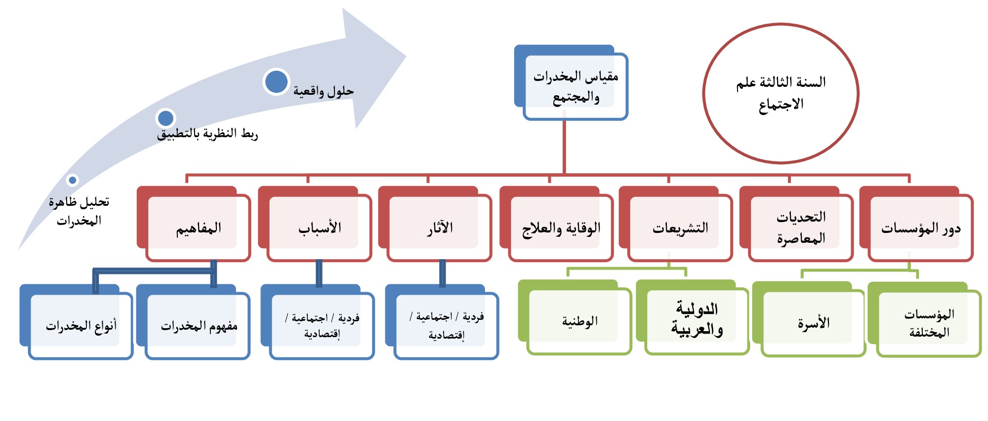 الخريطة الذهنية التوضيحية لمقياس المخدرات والمجتمع