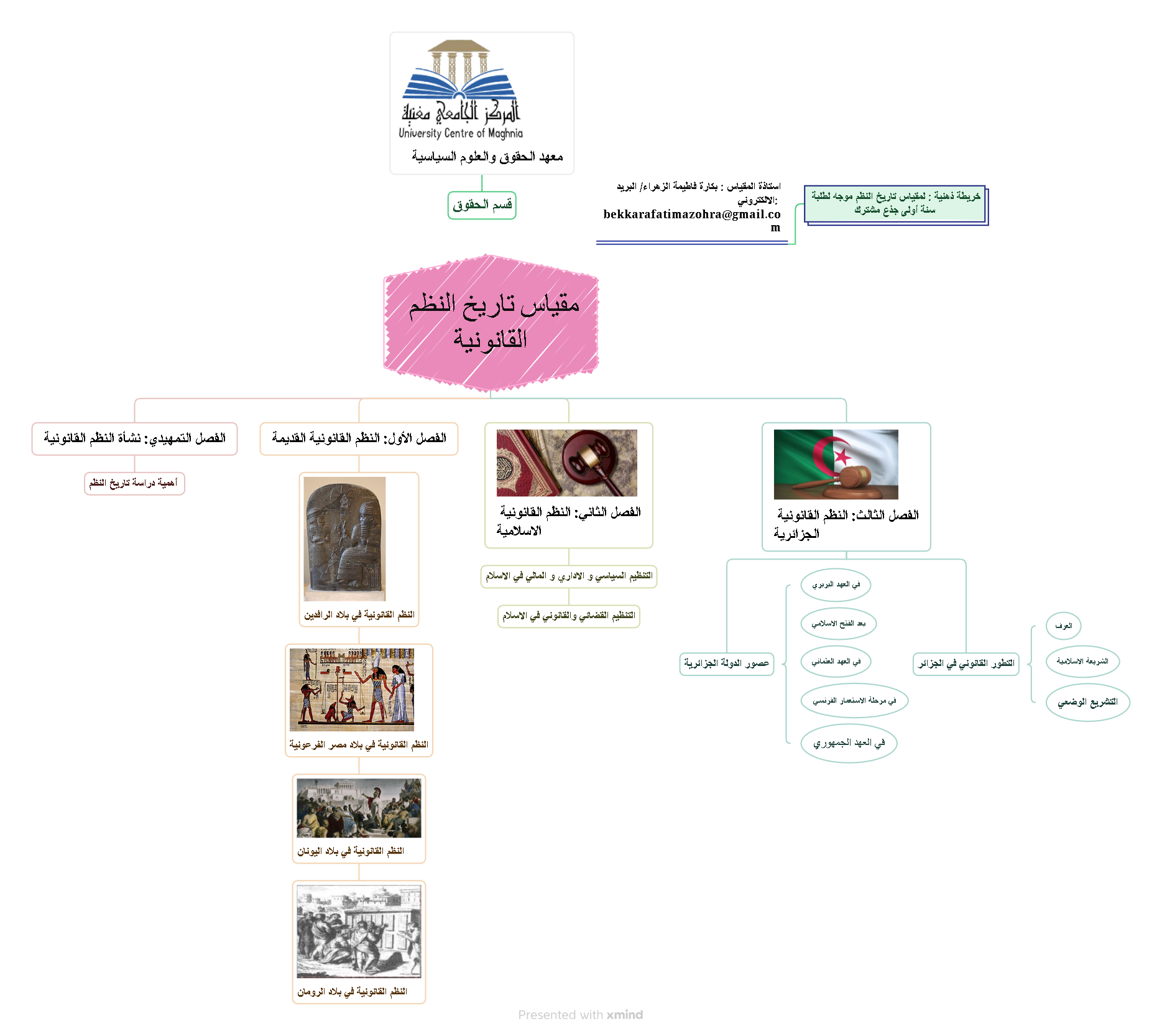 خريطة الذهنية لمقياس تاريخ النظم القانونية