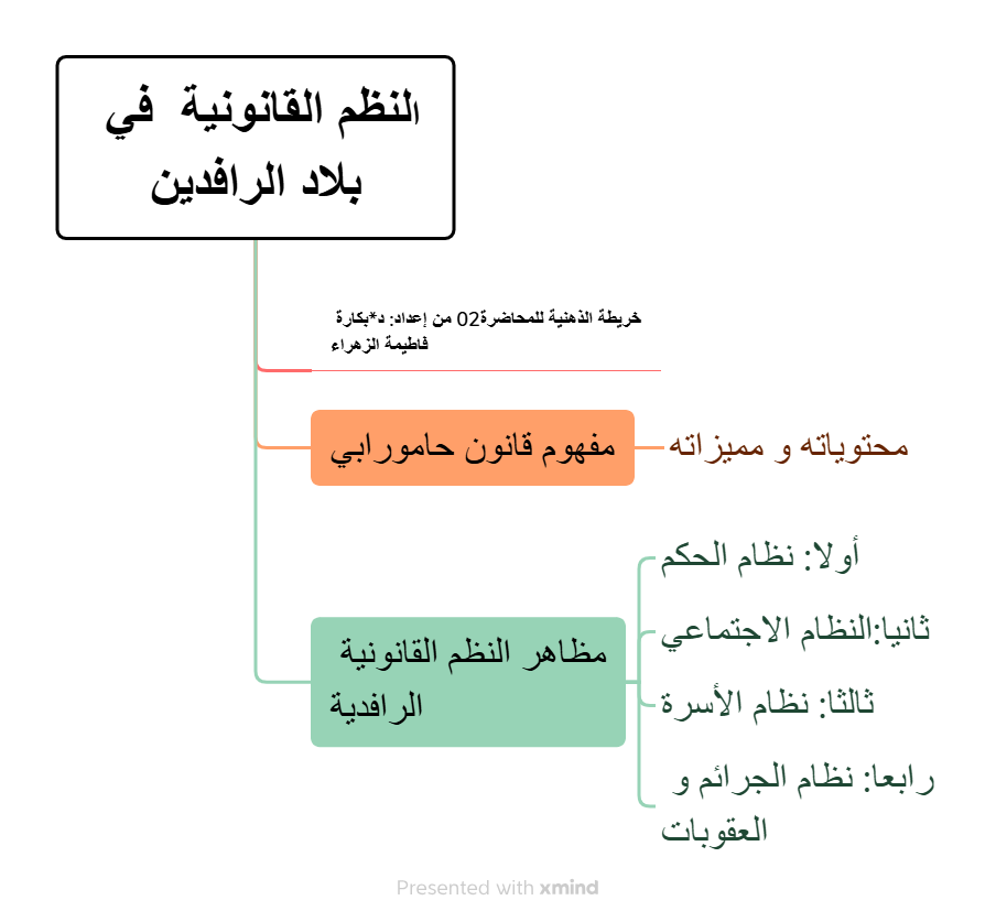خريطة الذهنية