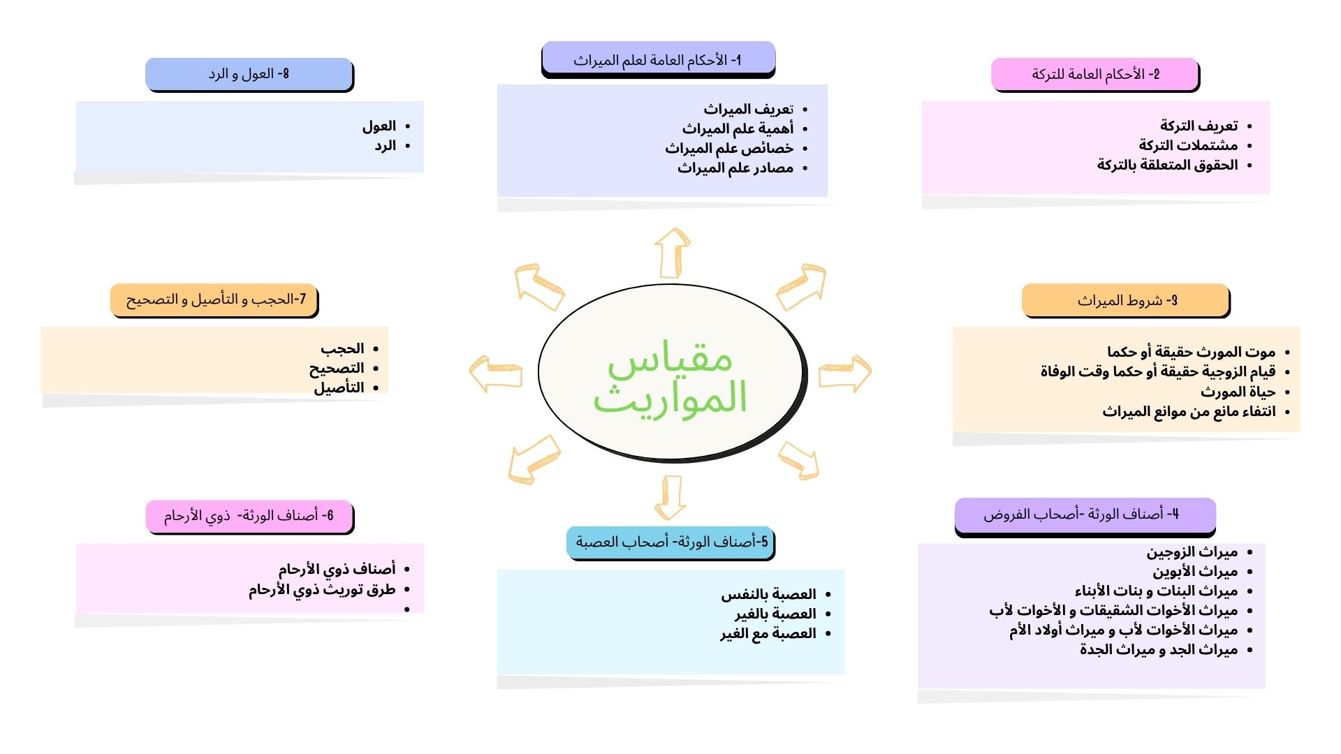 خريطة ذهنية لمقياس المواريث
