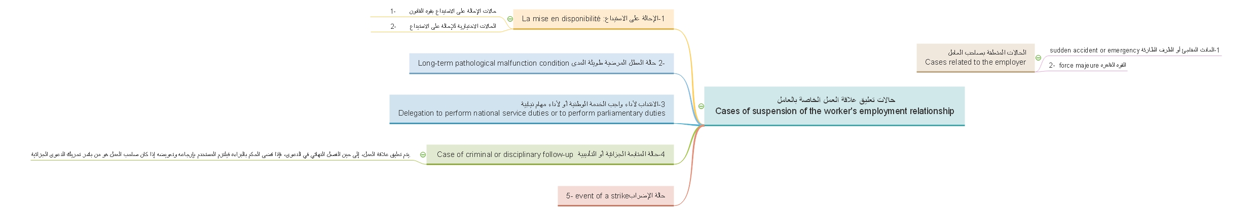 حالات تعليق علاقة العمل