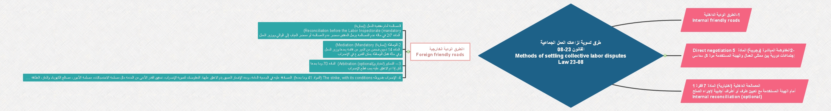 طرق تسوية نزاعات العمل الجماعية
القانون 23-08
