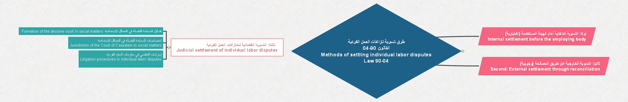 آليات تسوية نزاعات العمل الفردية