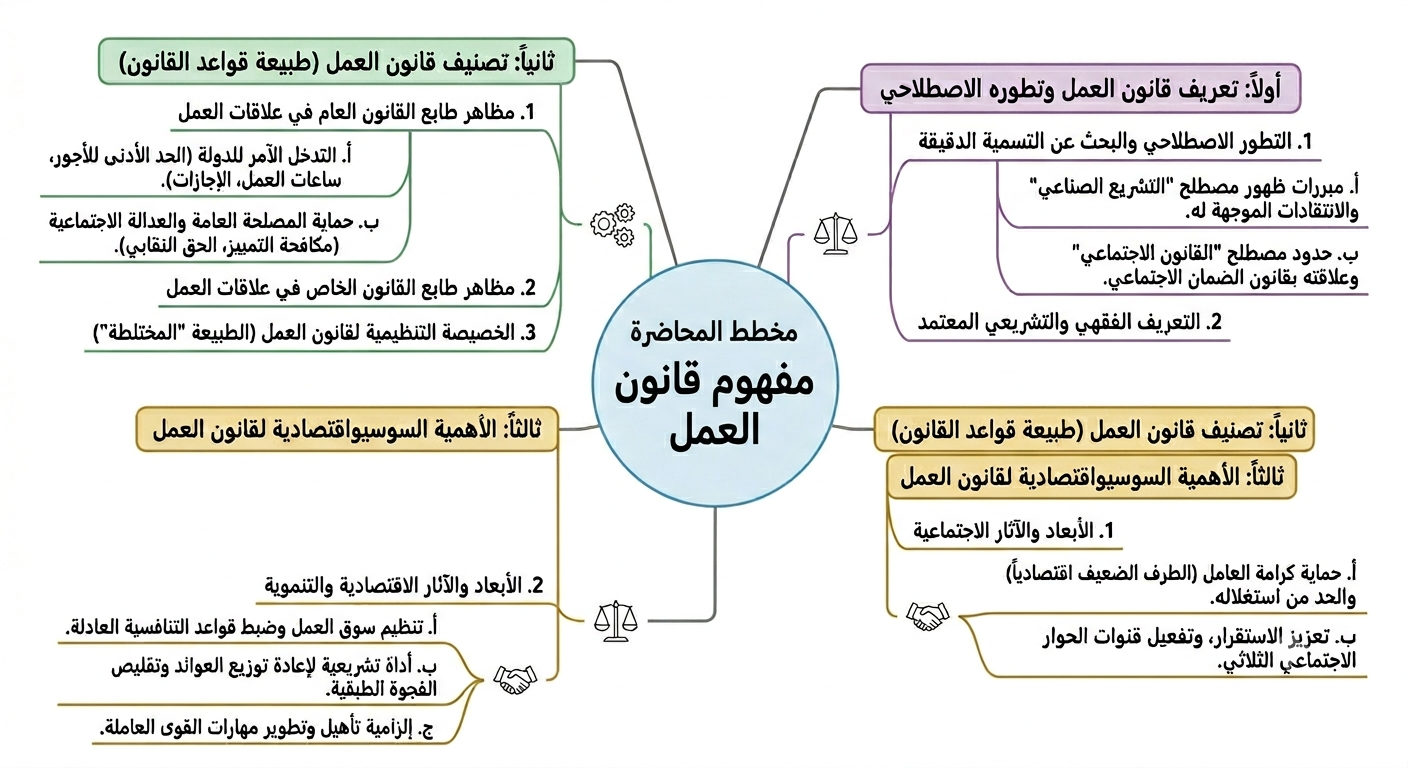 مخطط المحاضرة الثانية