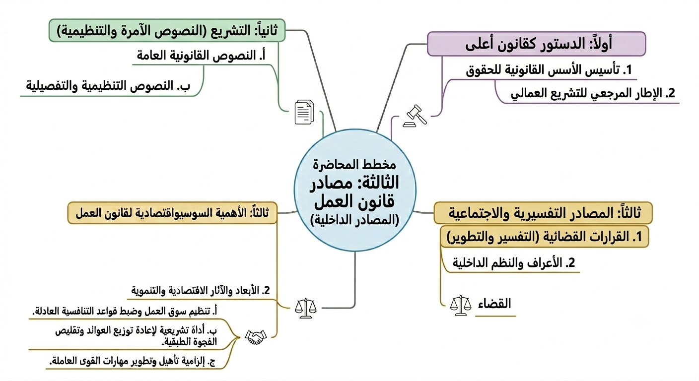 مخطط المحاضرة الثالثة