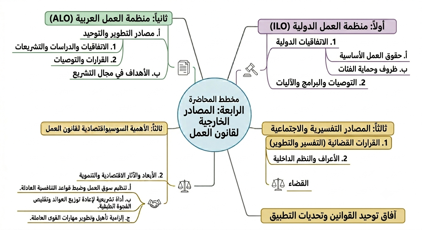 مخطط المحاضرة الرابعة