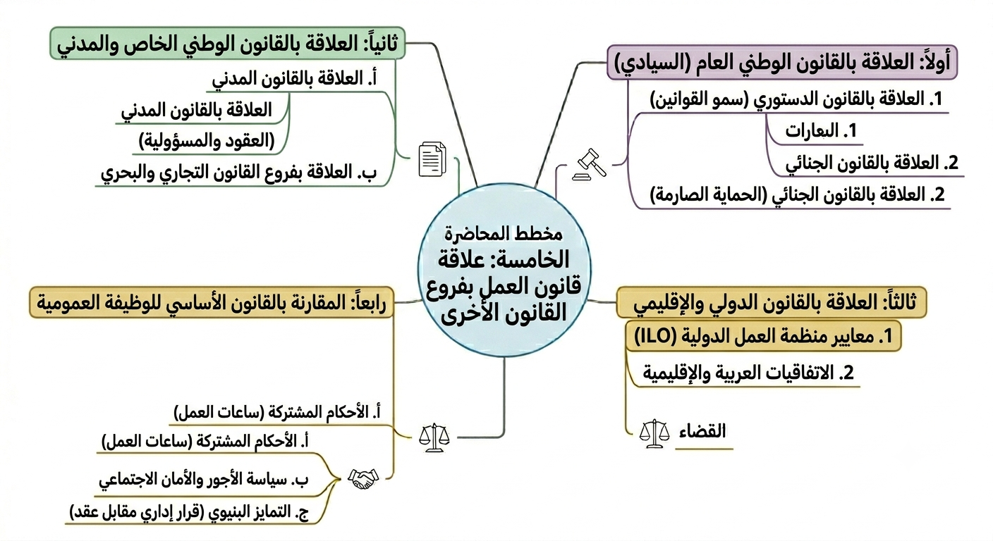 مخطط المحاضرة الخامسة