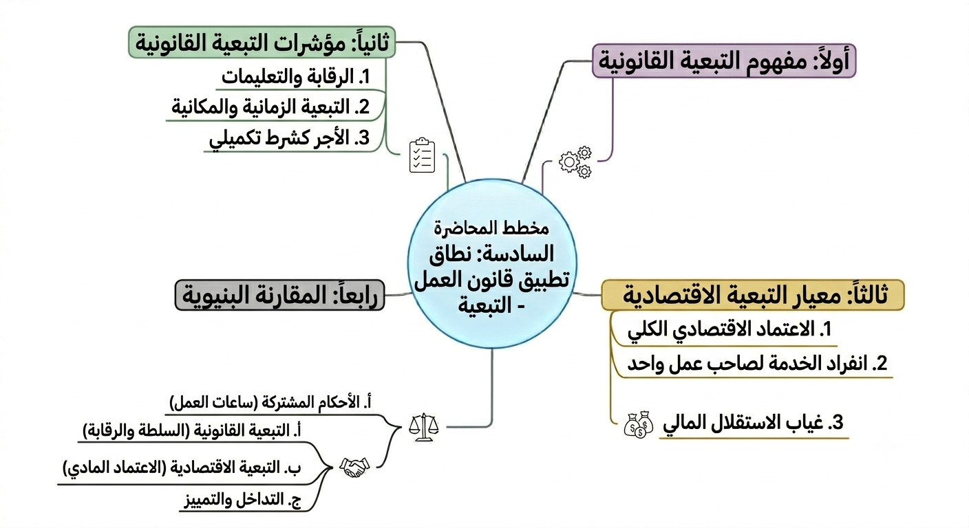 مخطط المحاضرة السادسة