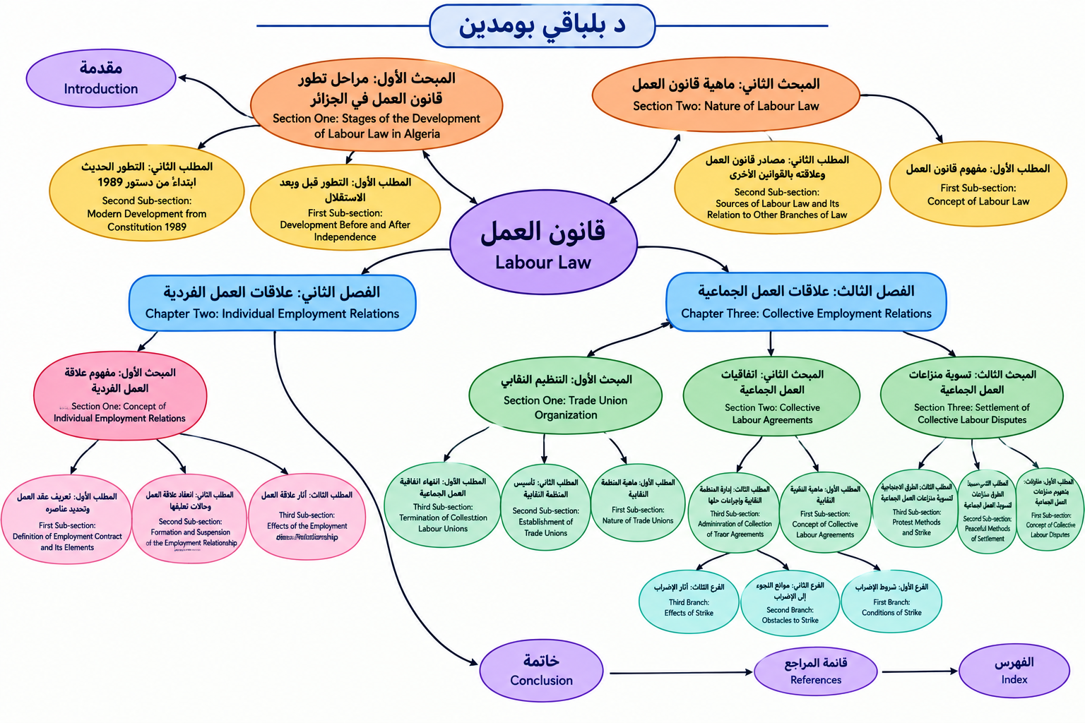 خريطة ذهنية شاملة لمقياس قانون العمل