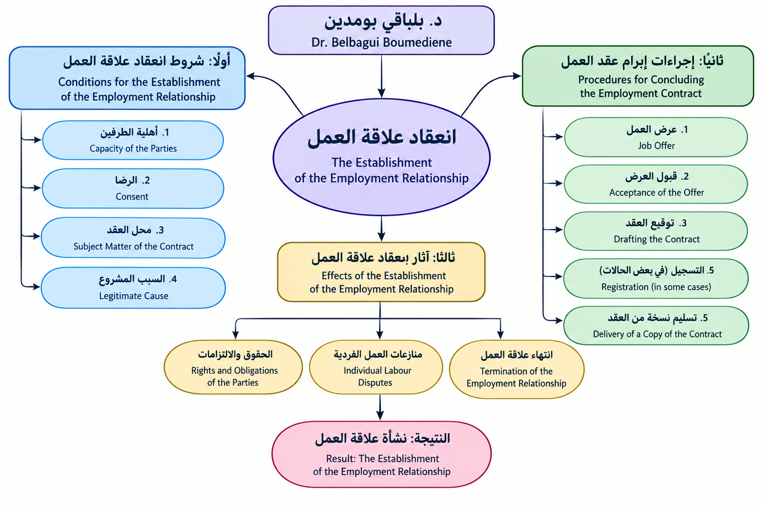 خريطة ذهنية توضح انعقاد علاقة العمل وآثارها