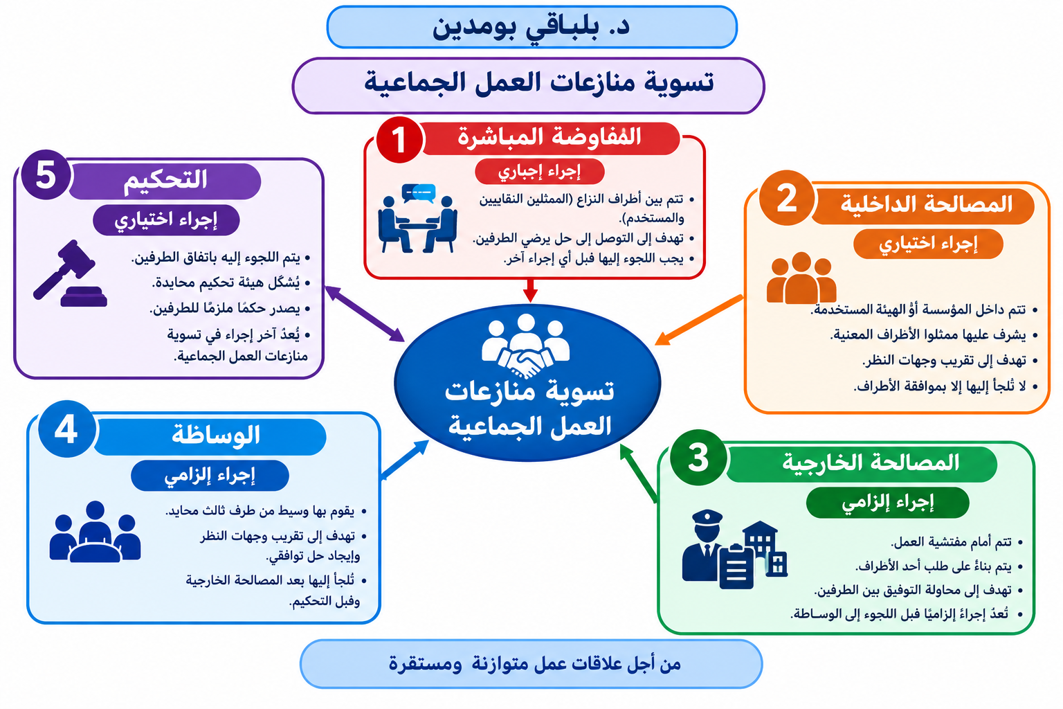 خريطة ذهنية توضح آليات تسوية نزاعات العمل الجماعية