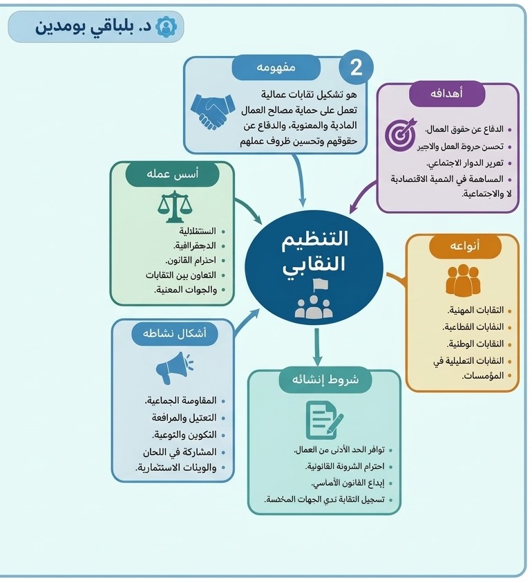 خريطة ذهنية توضح النظام القانوني للتنظيمات النقابية